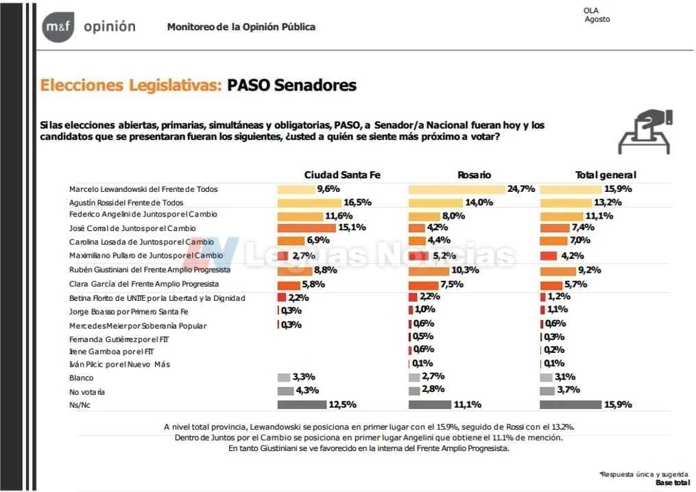 PASO 2021: Qué dicen las ultimas encuestas en Santa Fe PASO 2021: Qué dicen las ultimas encuestas en Santa Fe
