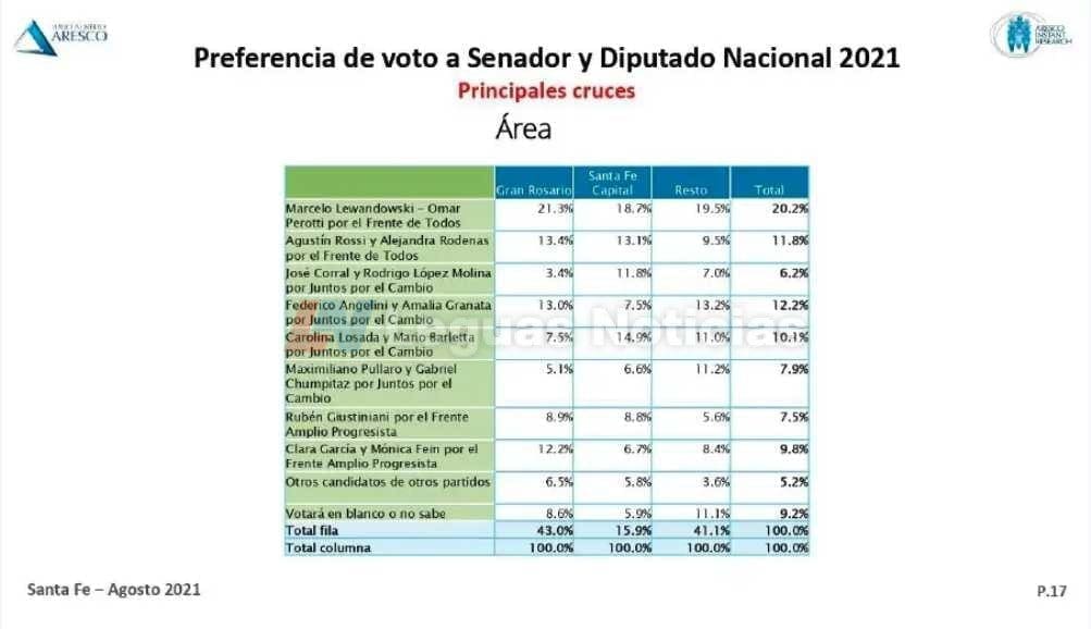 PASO Santa Fe 2021: Marcelo Lewandowski sería el candidato más votado de la provincia PASO Santa Fe 2021: Marcelo Lewandowski sería el candidato más votado de la provincia