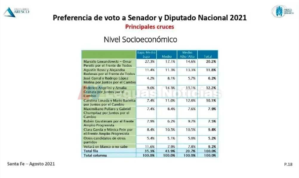 PASO Santa Fe 2021: Marcelo Lewandowski sería el candidato más votado de la provincia PASO Santa Fe 2021: Marcelo Lewandowski sería el candidato más votado de la provincia