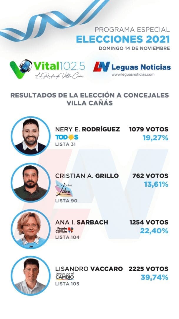 Villa Cañás: Resultados finales a Concejales 2021 Villa Cañás: Resultados finales a Concejales 2021
