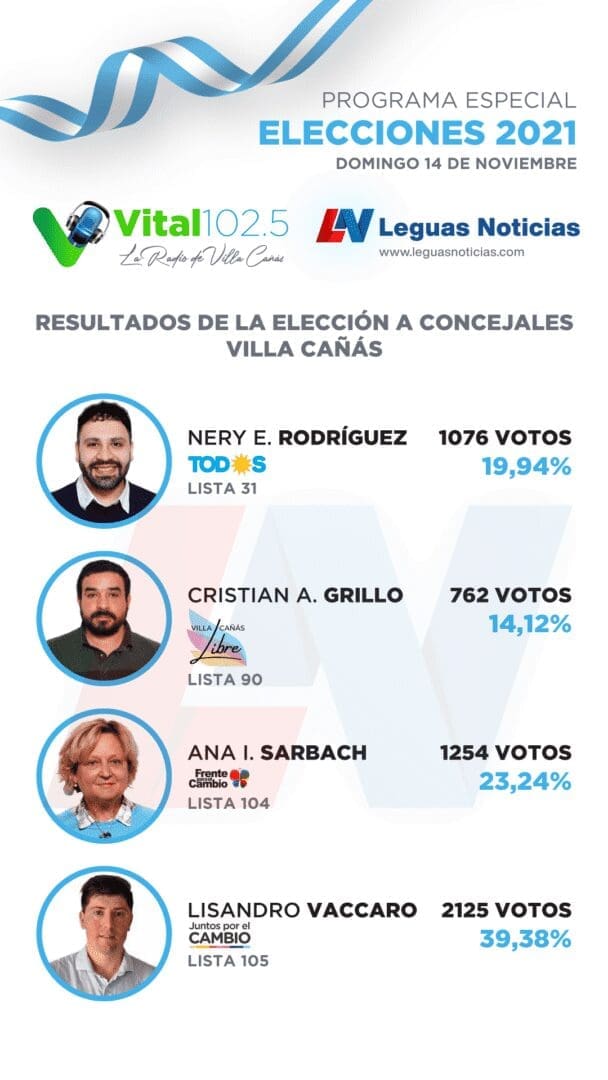 Villa Cañás: Resultados finales a Concejales 2021 Villa Cañás: Resultados finales a Concejales 2021