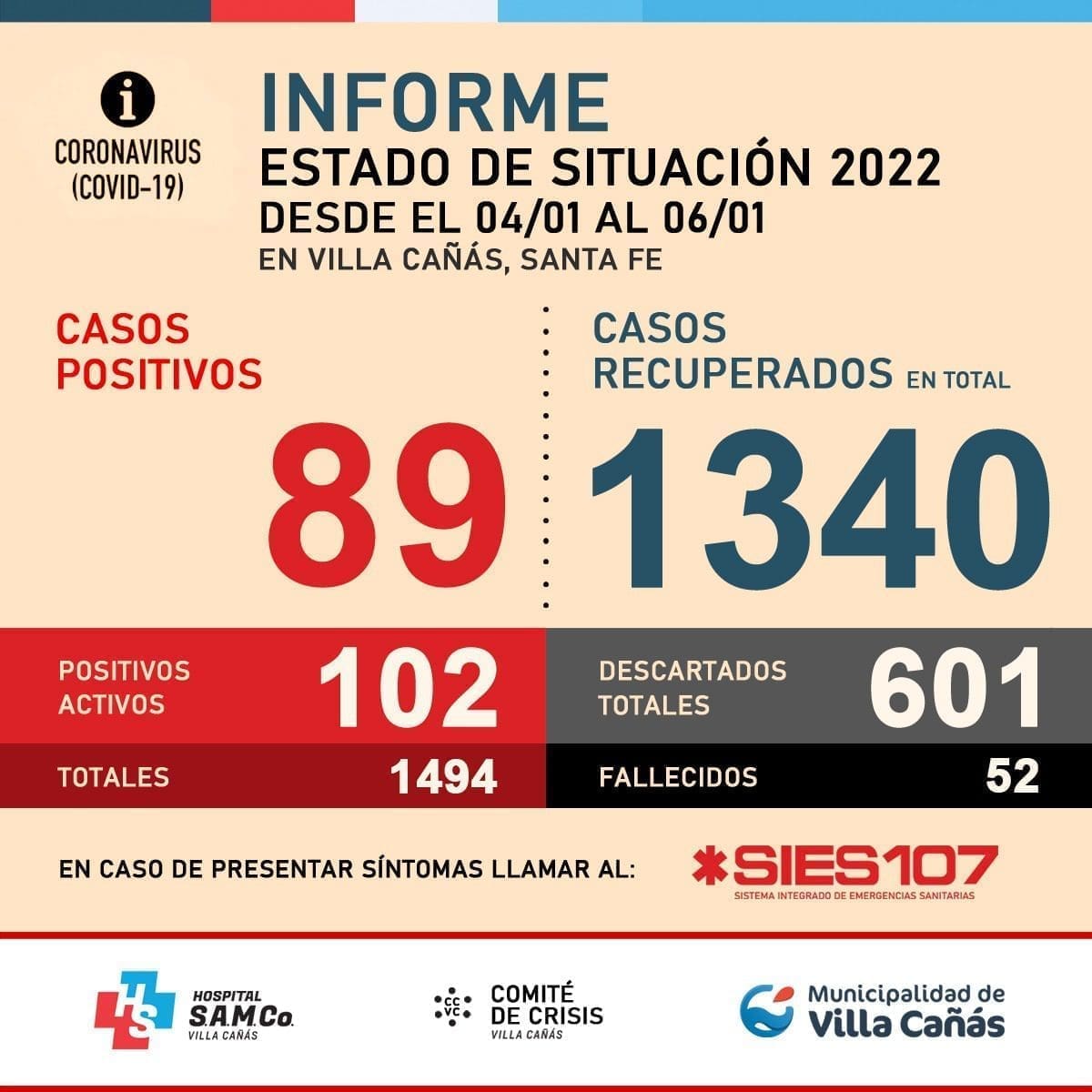 Villa Cañás: Fuerte incremento de casos activos de Covid 19 Villa Cañás: Fuerte incremento de casos activos de Covid 19