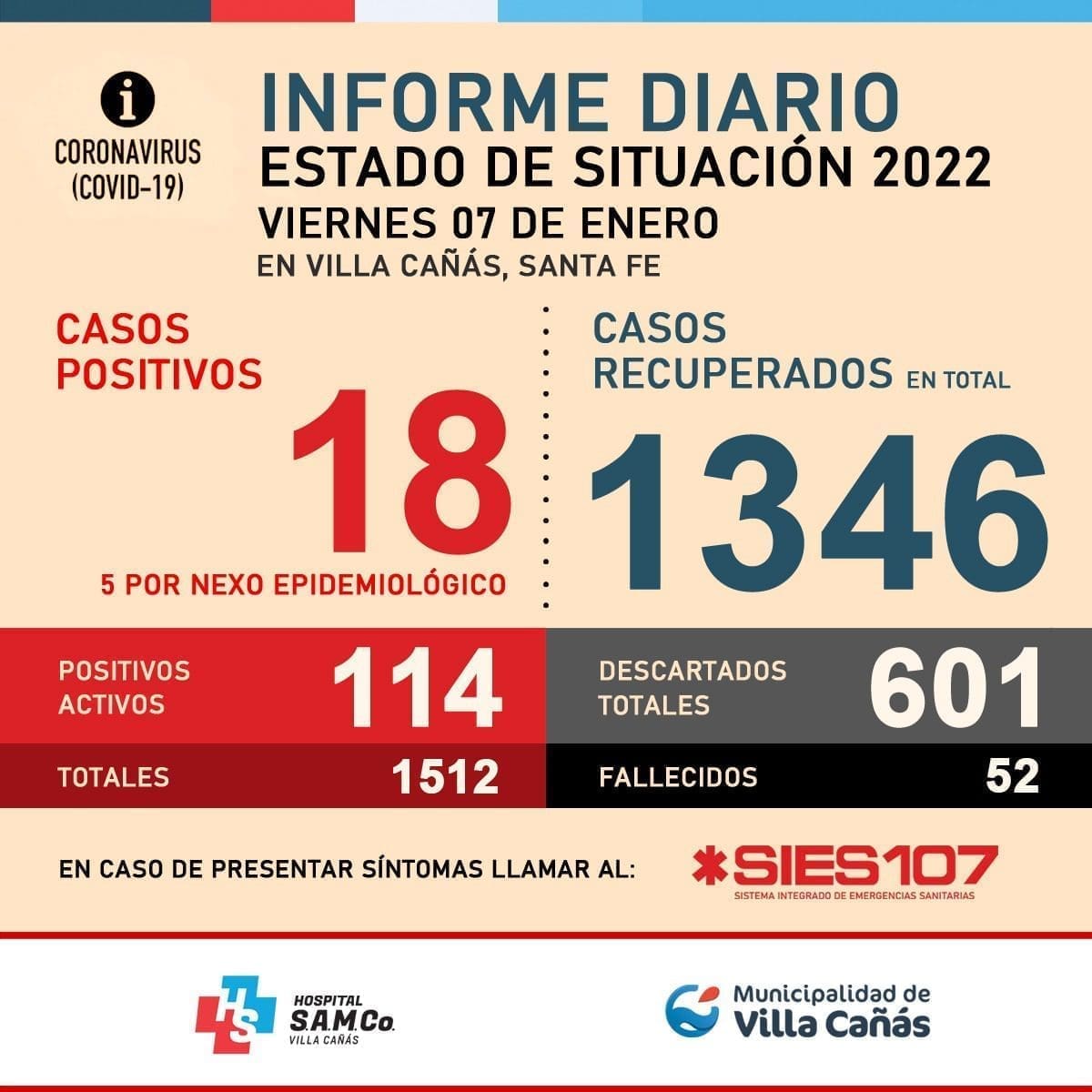 Villa Cañás: Fuerte incremento de casos activos de Covid 19 Villa Cañás: Fuerte incremento de casos activos de Covid 19