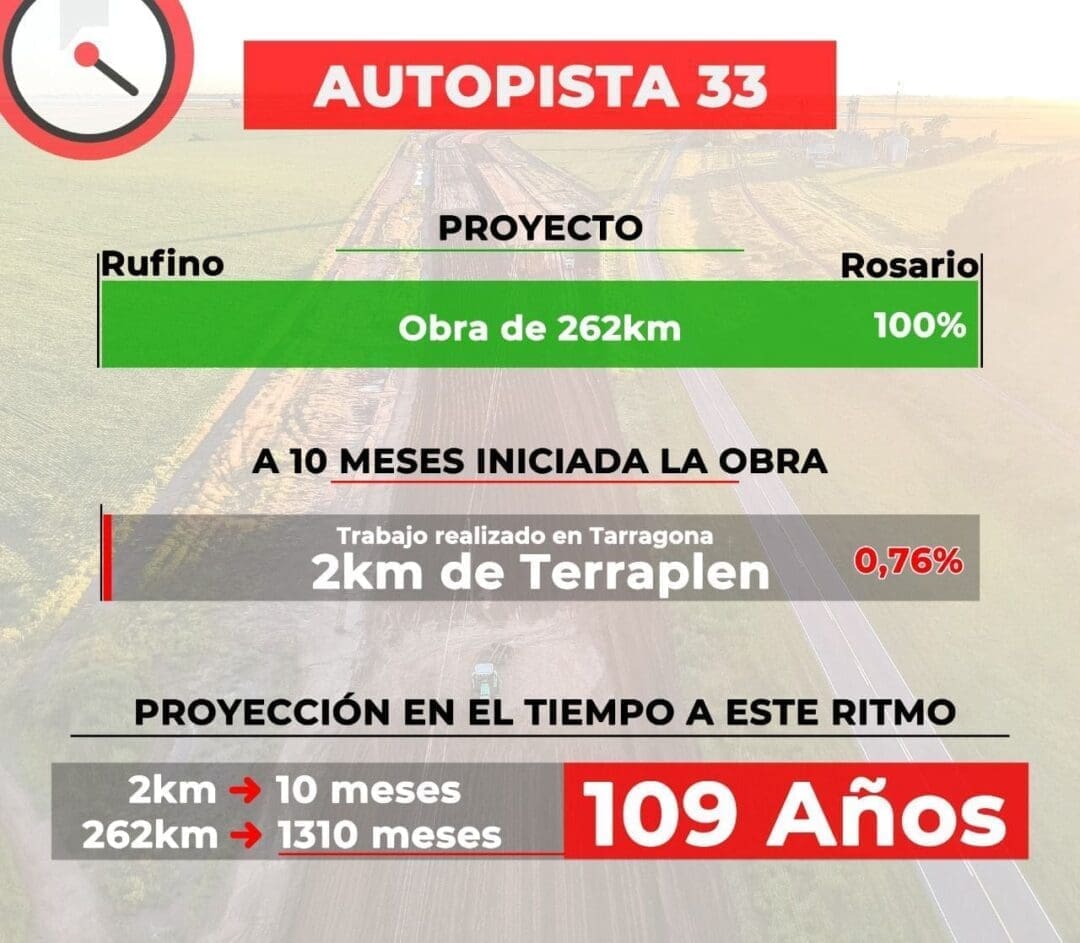 Autopista 33: Por la lentitud de construcción el senador Enrico vuelve a reclamar inversión y decisión política para su ejecución Autopista 33: Por la lentitud de construcción el senador Enrico vuelve a reclamar inversión y decisión política para su ejecución