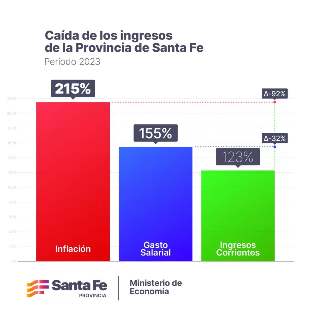 Drástica caída: Los ingresos de Santa Fe estuvieron un 92 % debajo de la inflación Drástica caída: Los ingresos de Santa Fe estuvieron un 92 % debajo de la inflación