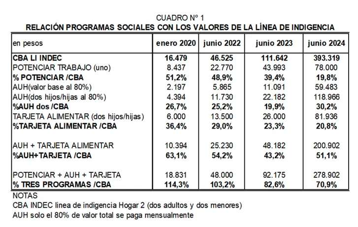 La indigencia en menores de 14 años se duplicó en la gestión de Javier Milei La indigencia en menores de 14 años se duplicó en la gestión de Javier Milei
