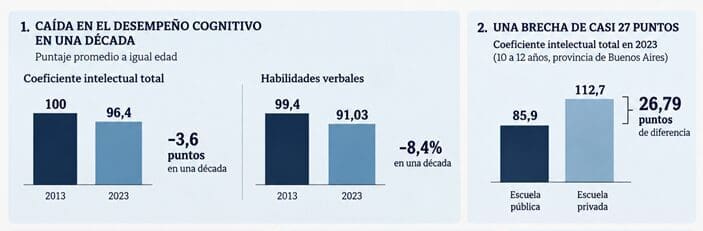Una década de retroceso: Cayó 8.4 puntos el rendimiento verbal de estudiantes argentinos Una década de retroceso: Cayó 8.4 puntos el rendimiento verbal de estudiantes argentinos